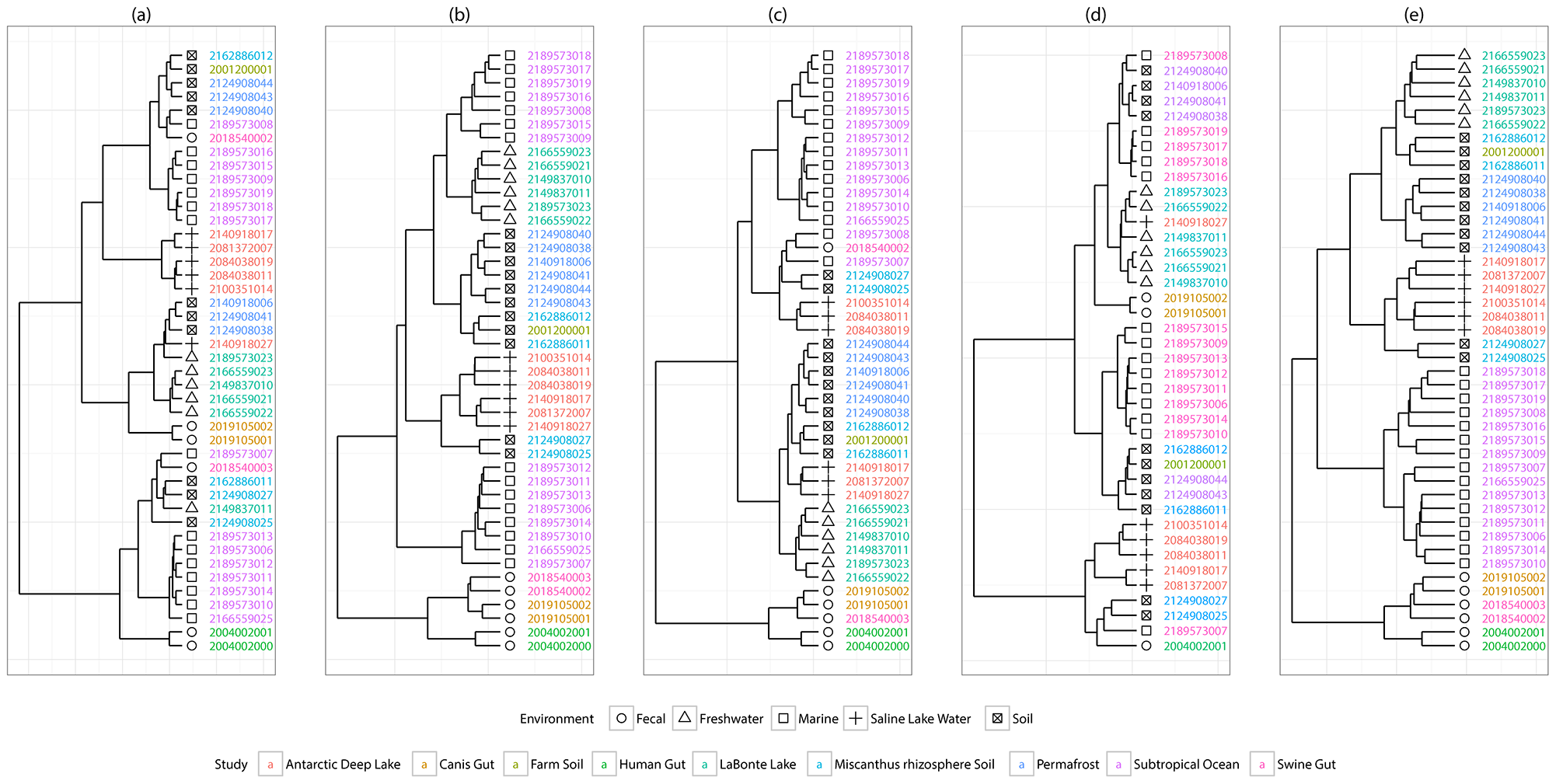 Hierarchical clustering of 44 IMG/M metagenomics samples represented in dendrograms.